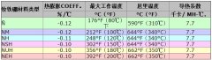 钕磁铁失去磁性的温度是多少？