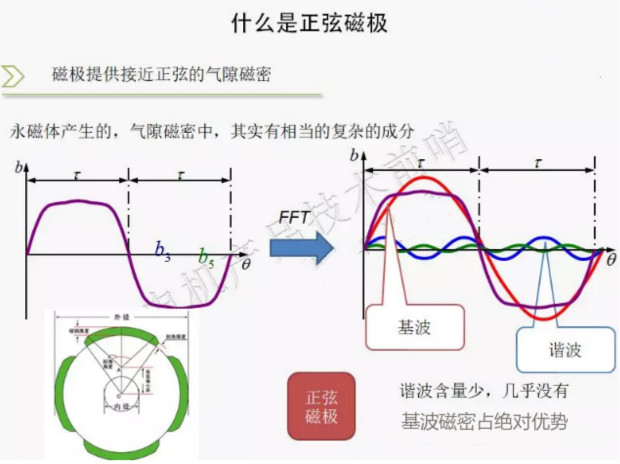 正弦磁极介绍