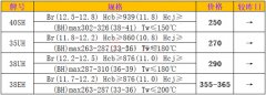 4月9日钕铁硼磁材（40sh 35uh 38uh 38eh）毛坯市场价