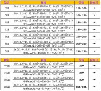 7月20日烧结钕铁硼H系列、SH、UH、EH市场价格