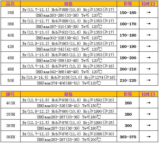 钕铁硼H系列、SH、UH、EH市场价格