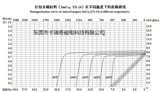 钐钴不同温度退磁曲线