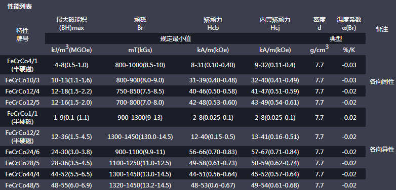 铁铬钴性能表