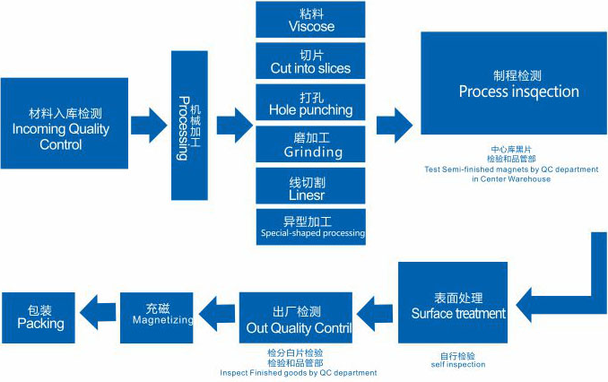 磁铁后加工,钕铁硼强磁铁后道加工工序有哪些？