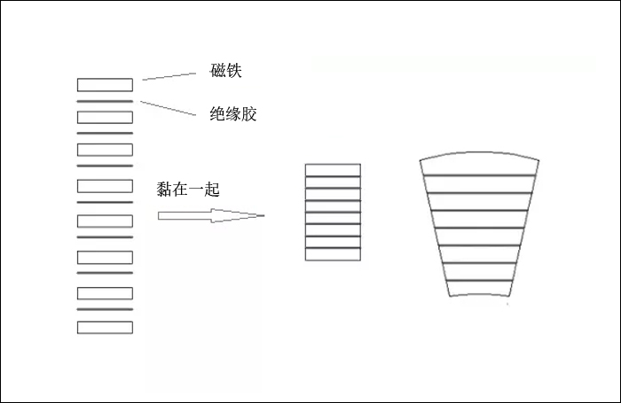 什么是叠片（层叠）磁铁？有什么优势？