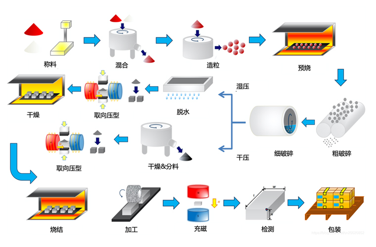 铁氧体如何制造？烧结铁氧体永磁铁生产工艺流程