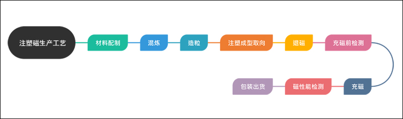 注塑磁是怎么做出来的？共8个步骤（工艺流程图）